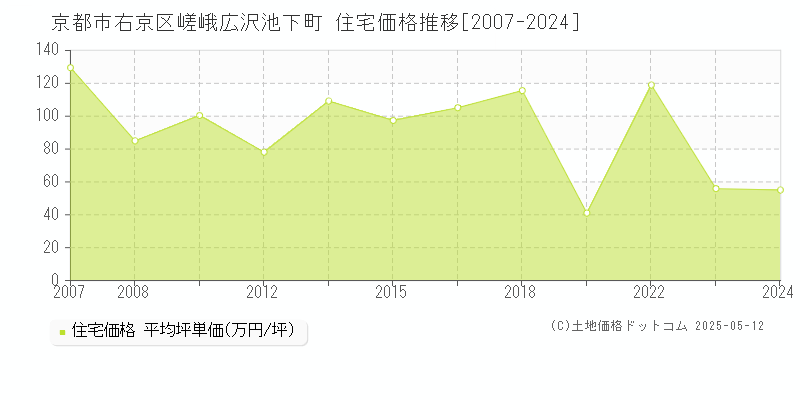 京都市右京区嵯峨広沢池下町の住宅価格推移グラフ 