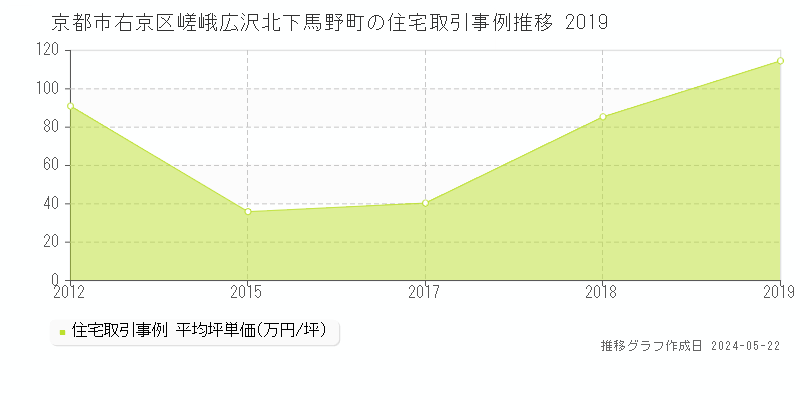 京都市右京区嵯峨広沢北下馬野町の住宅価格推移グラフ 