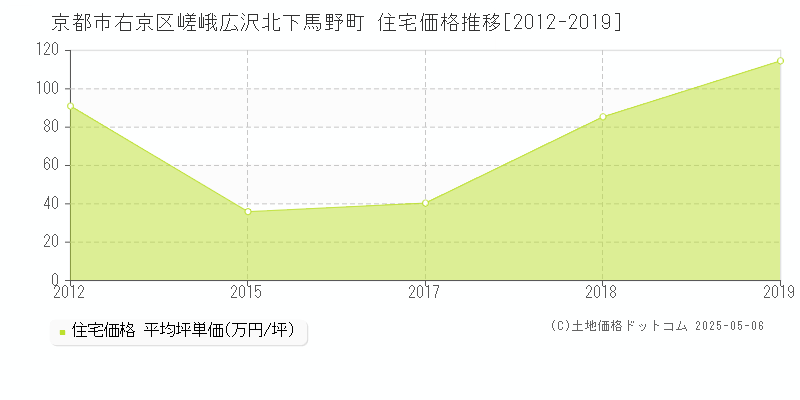 嵯峨広沢北下馬野町(京都市右京区)の住宅価格推移グラフ(坪単価)[2012-2019年]