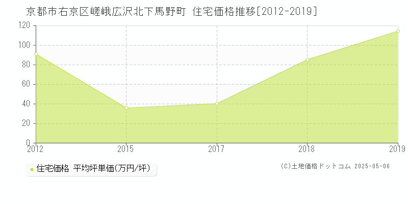 京都市右京区嵯峨広沢北下馬野町の住宅価格推移グラフ 