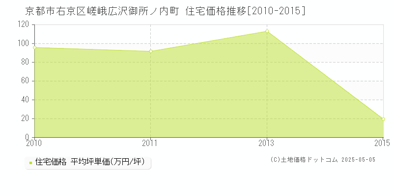 京都市右京区嵯峨広沢御所ノ内町の住宅価格推移グラフ 