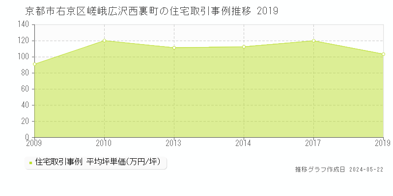京都市右京区嵯峨広沢西裏町の住宅価格推移グラフ 
