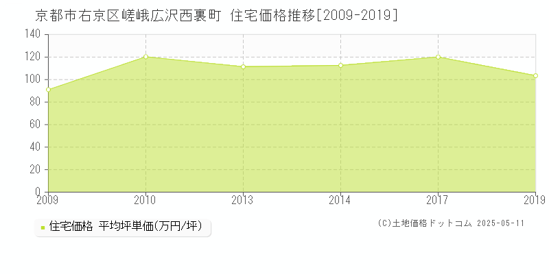 嵯峨広沢西裏町(京都市右京区)の住宅価格推移グラフ(坪単価)[2009-2019年]