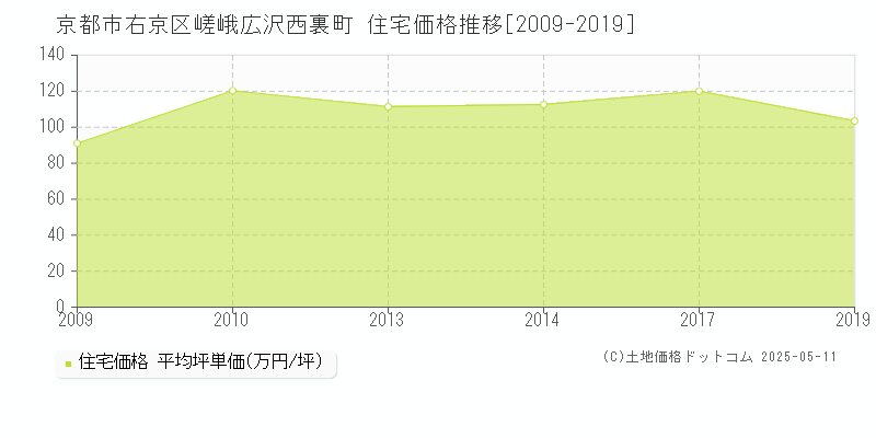 京都市右京区嵯峨広沢西裏町の住宅価格推移グラフ 