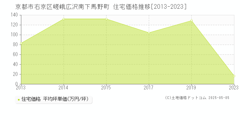 嵯峨広沢南下馬野町(京都市右京区)の住宅価格推移グラフ(坪単価)[2013-2023年]