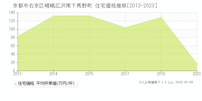 京都市右京区嵯峨広沢南下馬野町の住宅価格推移グラフ 