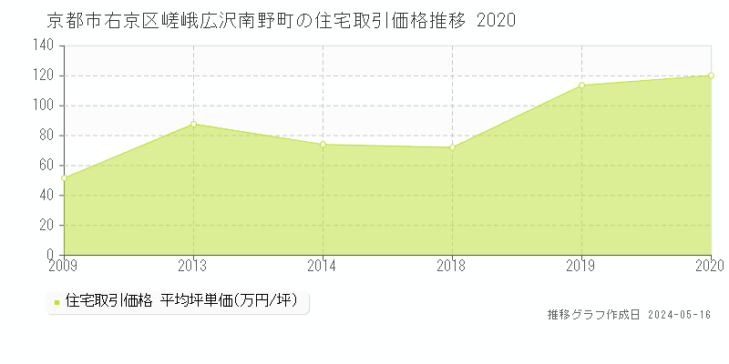 京都市右京区嵯峨広沢南野町の住宅価格推移グラフ 