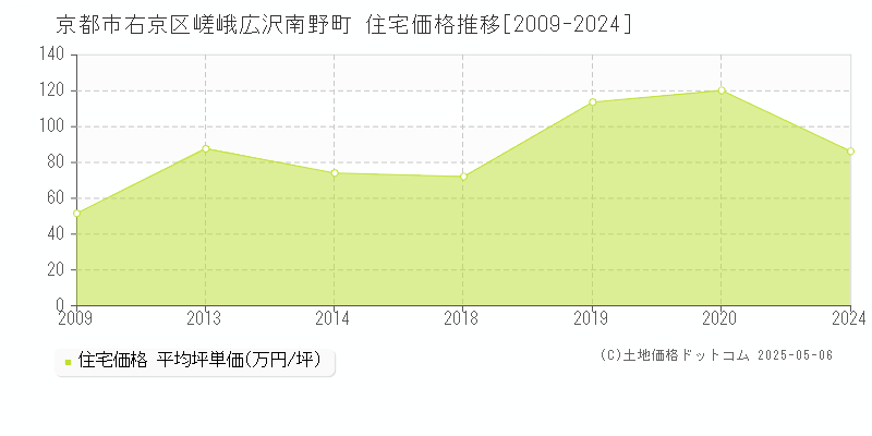 嵯峨広沢南野町(京都市右京区)の住宅価格推移グラフ(坪単価)[2009-2024年]