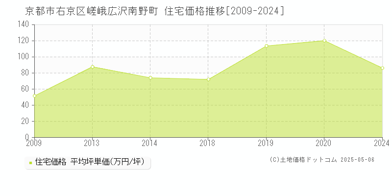 京都市右京区嵯峨広沢南野町の住宅価格推移グラフ 