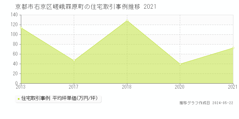京都市右京区嵯峨罧原町の住宅価格推移グラフ 