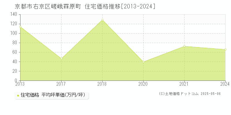 嵯峨罧原町(京都市右京区)の住宅価格推移グラフ(坪単価)[2013-2024年]
