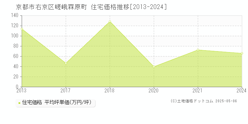 京都市右京区嵯峨罧原町の住宅価格推移グラフ 