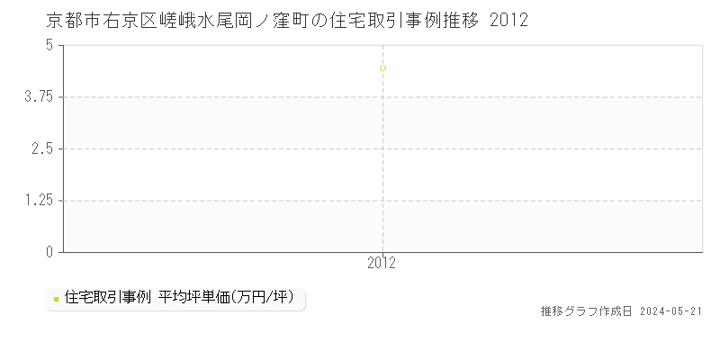京都市右京区嵯峨水尾岡ノ窪町の住宅価格推移グラフ 