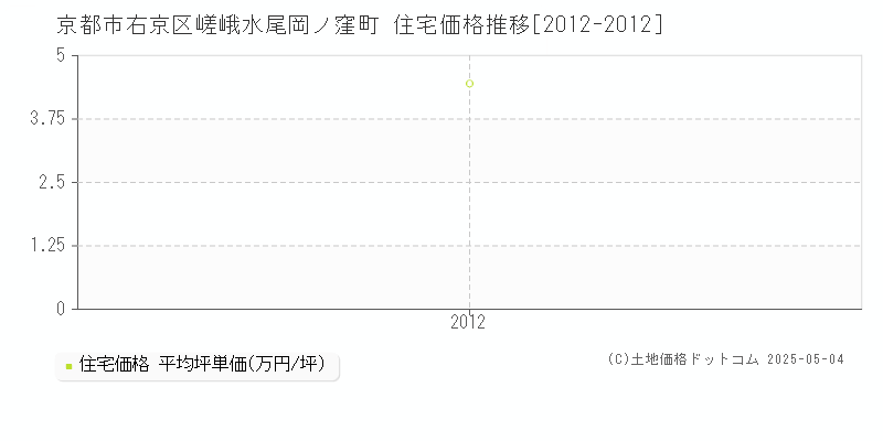 嵯峨水尾岡ノ窪町(京都市右京区)の住宅価格推移グラフ(坪単価)[2012-2012年]