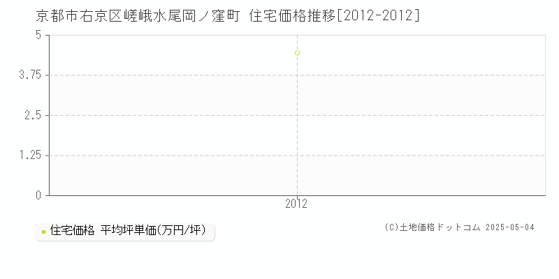 京都市右京区嵯峨水尾岡ノ窪町の住宅価格推移グラフ 