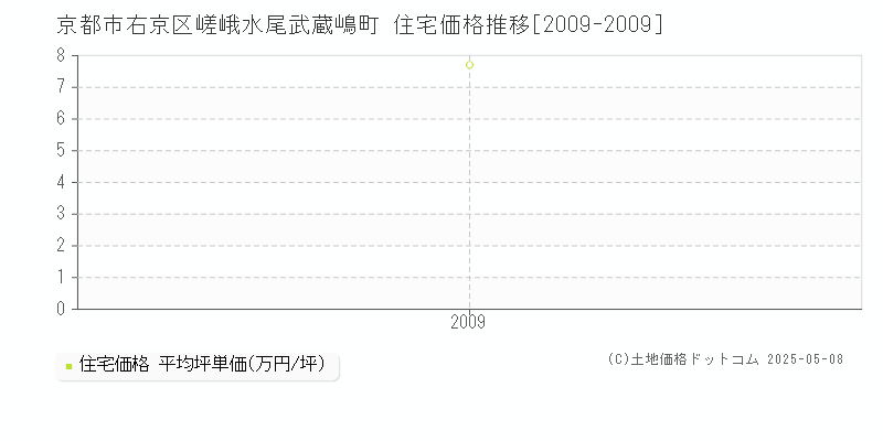嵯峨水尾武蔵嶋町(京都市右京区)の住宅価格推移グラフ(坪単価)[2009-2009年]