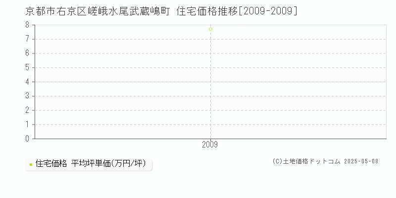 京都市右京区嵯峨水尾武蔵嶋町の住宅価格推移グラフ 