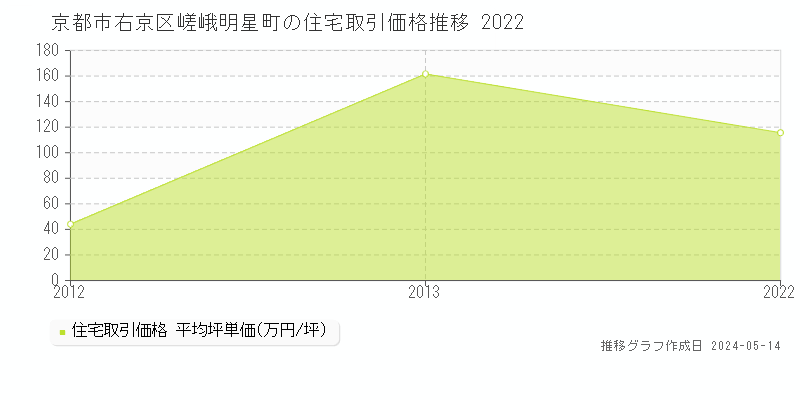 京都市右京区嵯峨明星町の住宅価格推移グラフ 