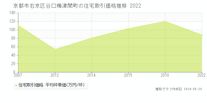 京都市右京区谷口梅津間町の住宅価格推移グラフ 