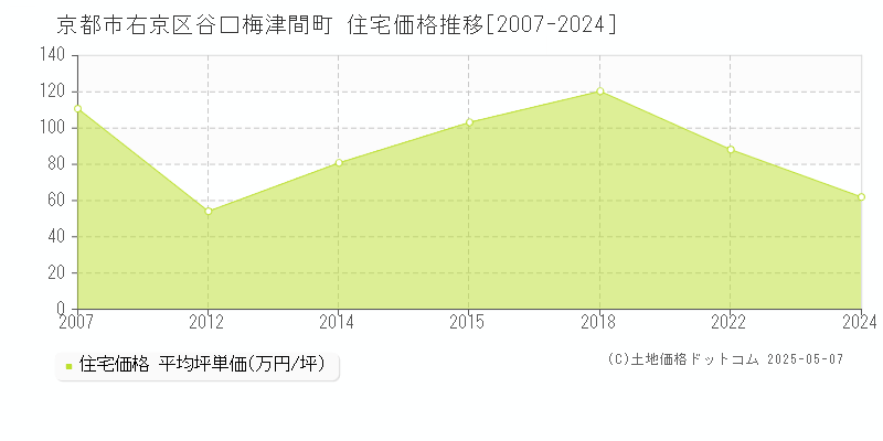 谷口梅津間町(京都市右京区)の住宅価格推移グラフ(坪単価)[2007-2024年]