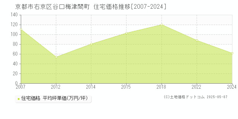 京都市右京区谷口梅津間町の住宅価格推移グラフ 