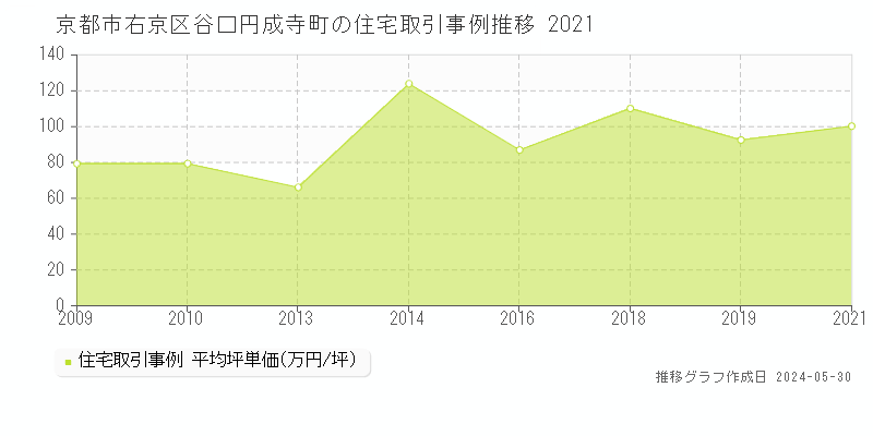 京都市右京区谷口円成寺町の住宅価格推移グラフ 