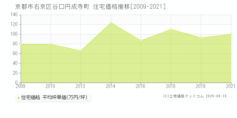 谷口円成寺町(京都市右京区)の住宅価格推移グラフ(坪単価)[2009-2021年]