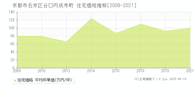 京都市右京区谷口円成寺町の住宅価格推移グラフ 