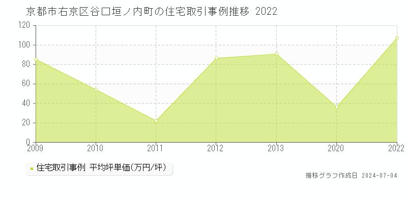 京都市右京区谷口垣ノ内町の住宅価格推移グラフ 