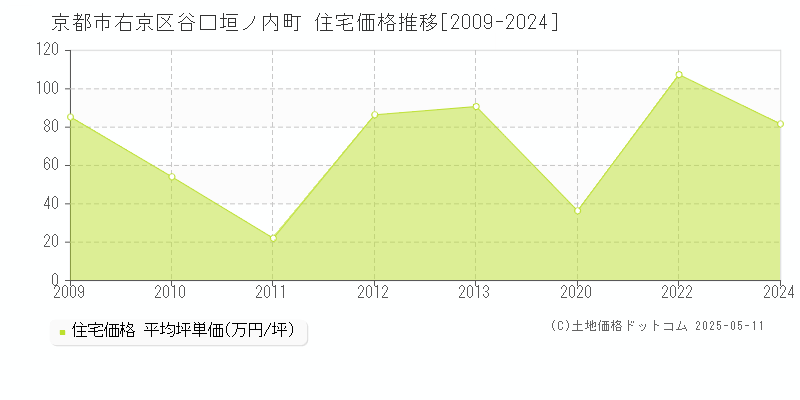 谷口垣ノ内町(京都市右京区)の住宅価格推移グラフ(坪単価)[2009-2024年]