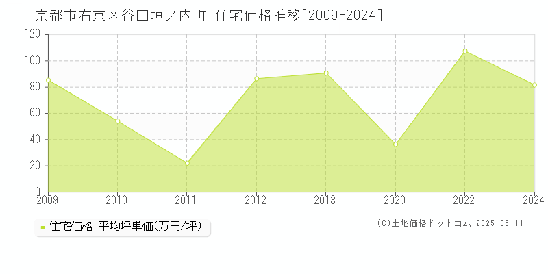 京都市右京区谷口垣ノ内町の住宅価格推移グラフ 