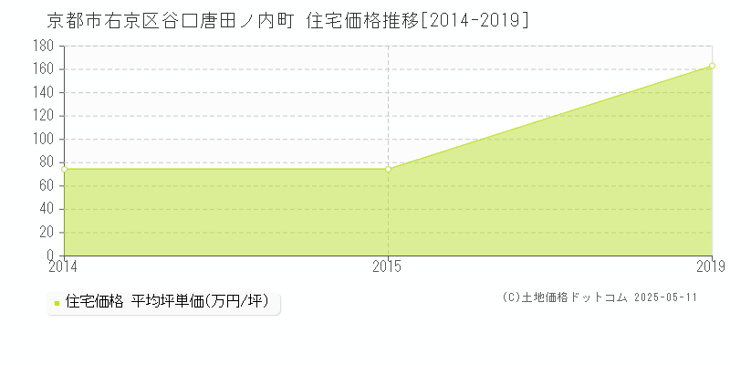 谷口唐田ノ内町(京都市右京区)の住宅価格推移グラフ(坪単価)[2014-2019年]