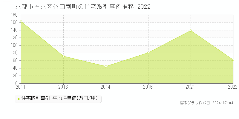 京都市右京区谷口園町の住宅価格推移グラフ 