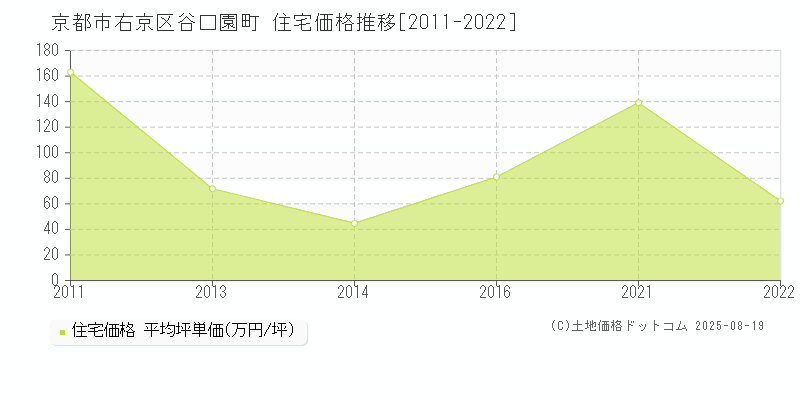 谷口園町(京都市右京区)の住宅価格推移グラフ(坪単価)[2011-2022年]