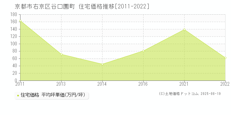 京都市右京区谷口園町の住宅価格推移グラフ 