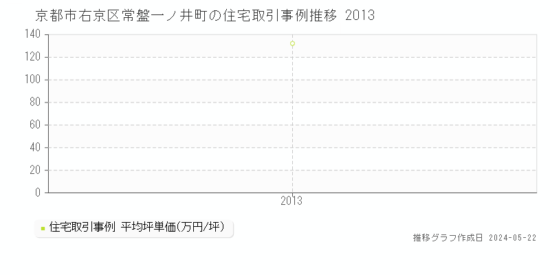 京都市右京区常盤一ノ井町の住宅取引事例推移グラフ 