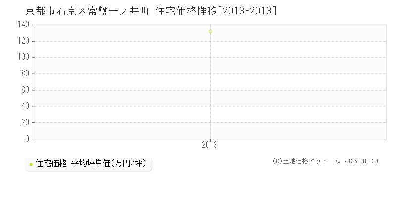 常盤一ノ井町(京都市右京区)の住宅価格推移グラフ(坪単価)[2013-2013年]