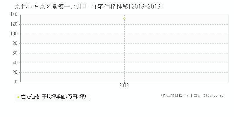 京都市右京区常盤一ノ井町の住宅価格推移グラフ 