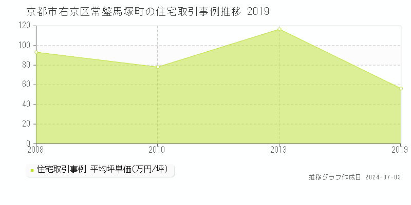 京都市右京区常盤馬塚町の住宅価格推移グラフ 