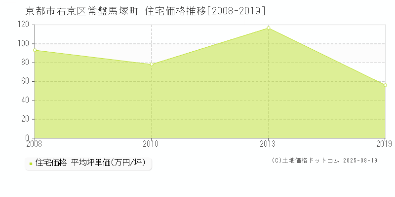 京都市右京区常盤馬塚町の住宅価格推移グラフ 