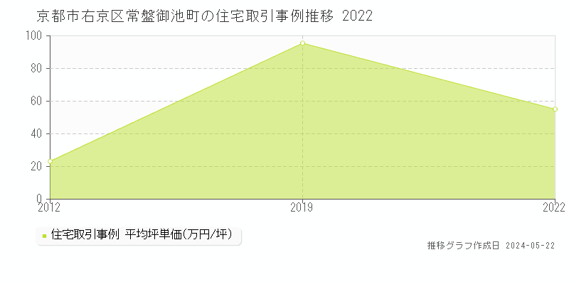 京都市右京区常盤御池町の住宅価格推移グラフ 