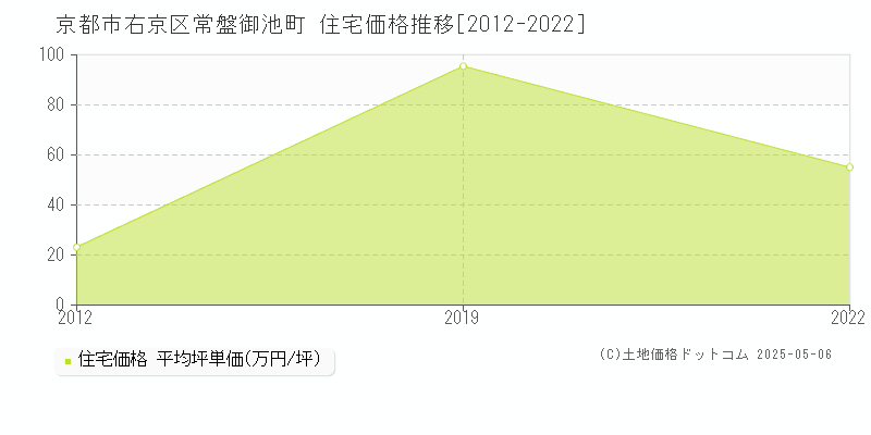 常盤御池町(京都市右京区)の住宅価格推移グラフ(坪単価)[2012-2022年]