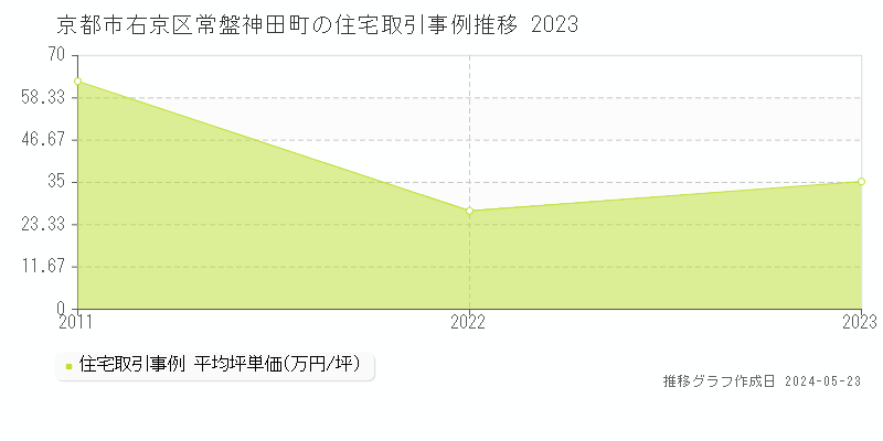 京都市右京区常盤神田町の住宅価格推移グラフ 