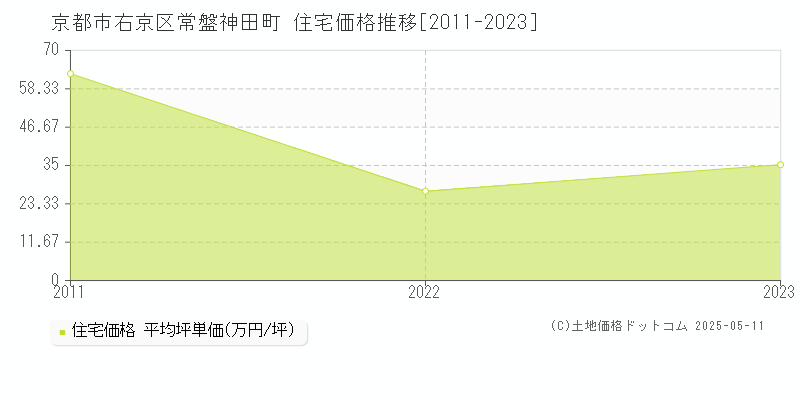 常盤神田町(京都市右京区)の住宅価格推移グラフ(坪単価)[2011-2023年]