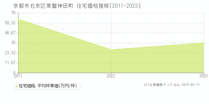 京都市右京区常盤神田町の住宅価格推移グラフ 