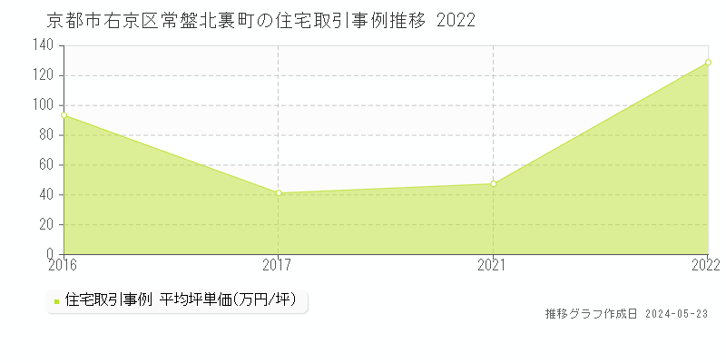 京都市右京区常盤北裏町の住宅価格推移グラフ 