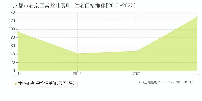 常盤北裏町(京都市右京区)の住宅価格推移グラフ(坪単価)[2016-2022年]