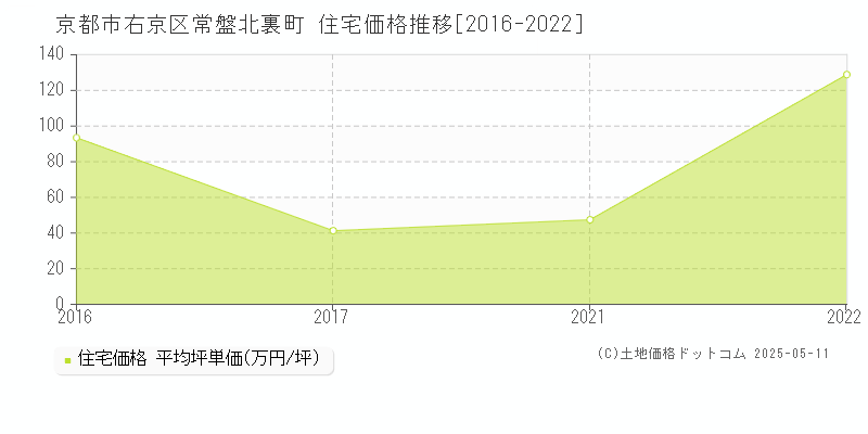 京都市右京区常盤北裏町の住宅価格推移グラフ 