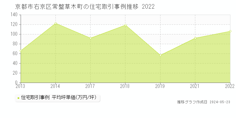 京都市右京区常盤草木町の住宅価格推移グラフ 