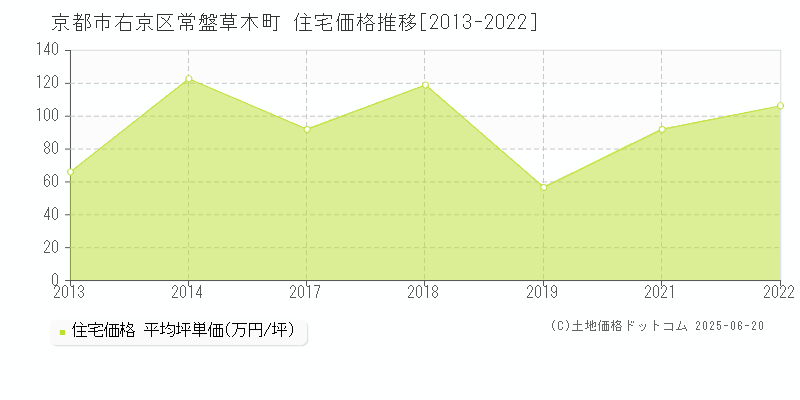 常盤草木町(京都市右京区)の住宅価格推移グラフ(坪単価)[2013-2022年]